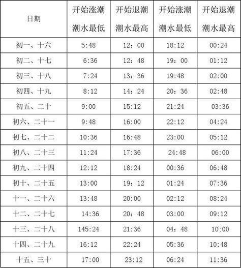 淡水潮汐表2023|潮汐預報 